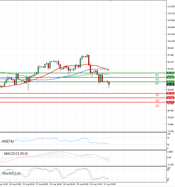 Sirova nafta analiza Tehnička analiza 01/09/2022